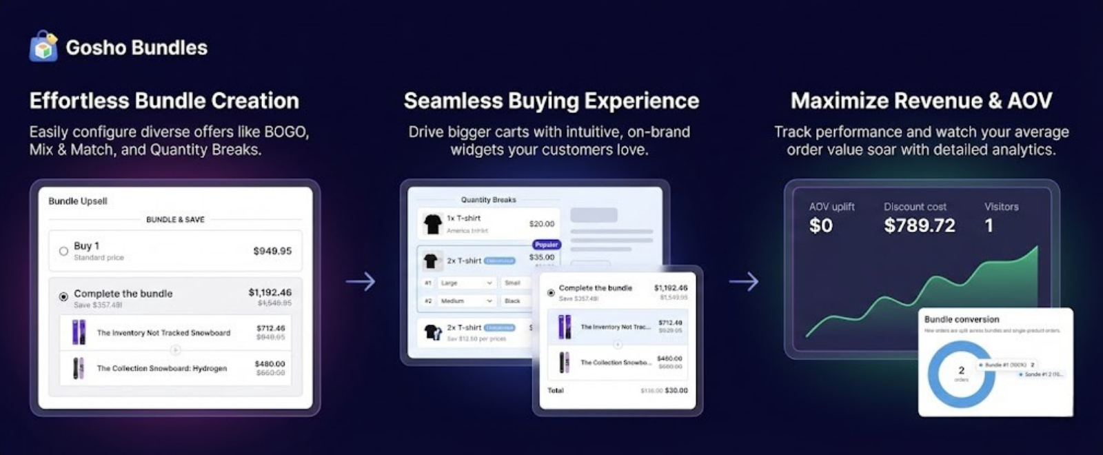 Bundle performance and offer cards overview